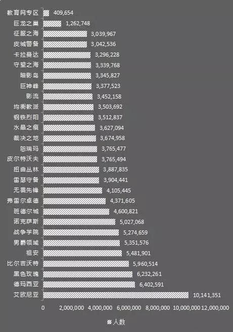 想知道lol服务器分布图 各区服位置全解析