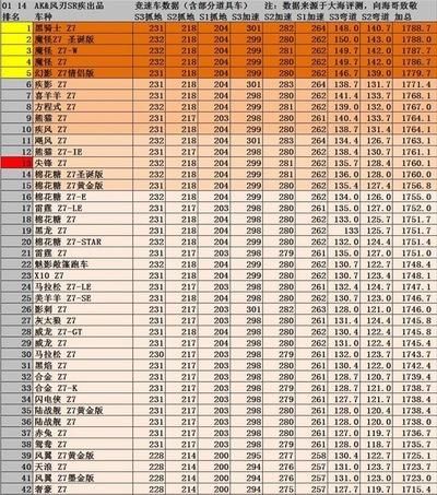 想知道跑跑卡丁车z7排名吗 快来看最新数据