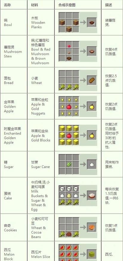 我的世界工业合成表详解 从入门到精通一网打尽