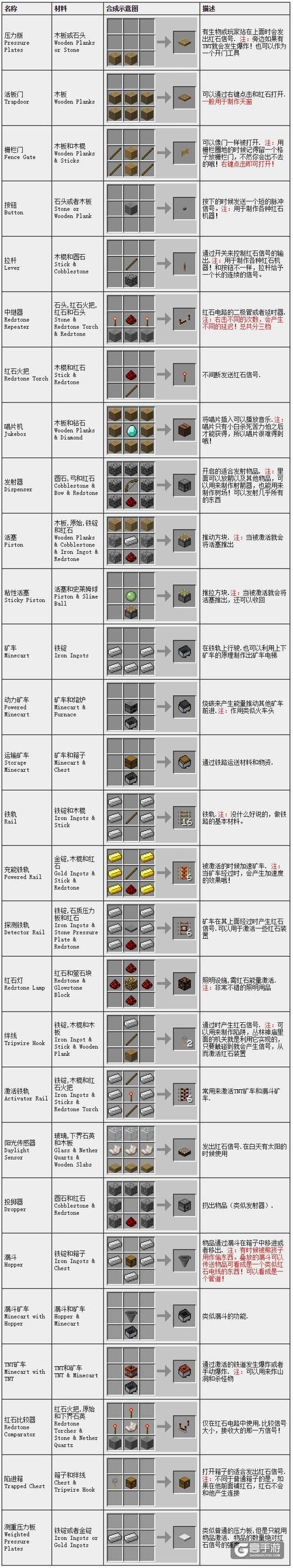 我的世界工业合成表详解 从入门到精通一网打尽