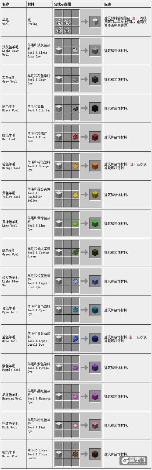 我的世界工业合成表详解 从入门到精通一网打尽
