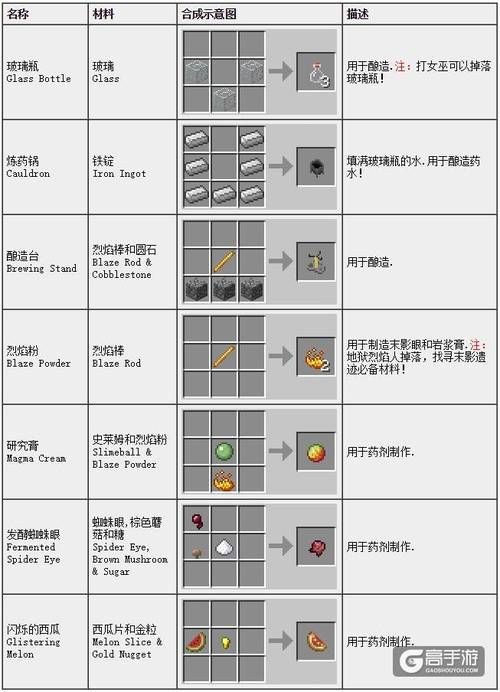 我的世界工业合成表详解 从入门到精通一网打尽