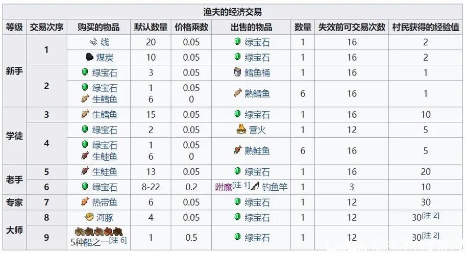 我的世界村民交易所优化 提升交易效率小窍门
