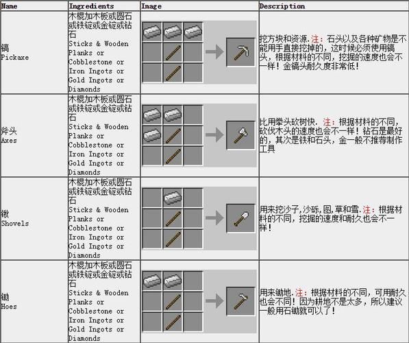 我的世界配方合成表查询 快速找到你需要的合成公式