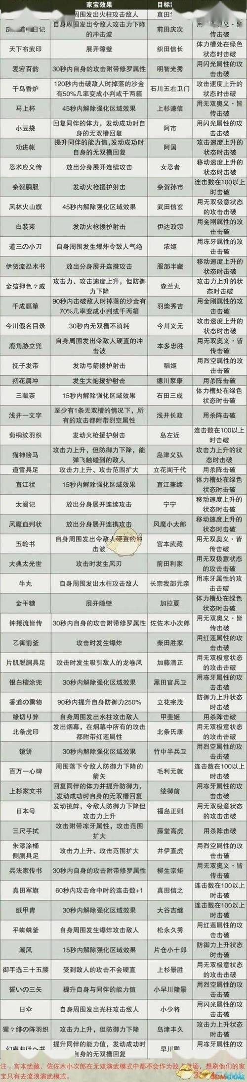 战国无双2石田三成武器获取方法详解