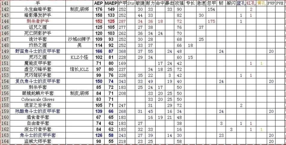 战斗贼输出循环详解 魔兽世界盗贼DPS提升指南
