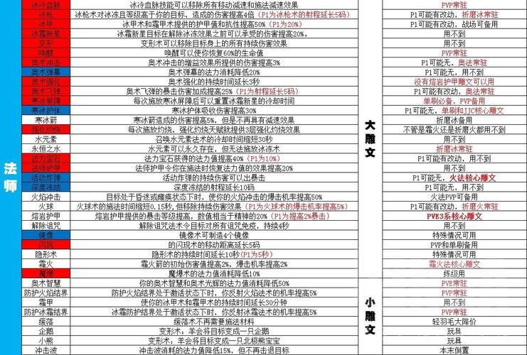 战斗贼雕文搭配攻略魔兽世界盗贼输出核心