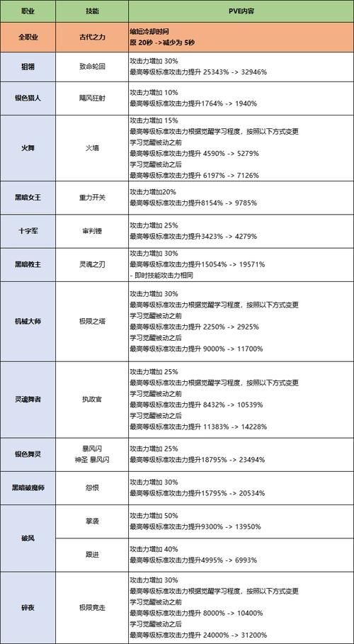 战神加点全解析 龙之谷PVE与PVP技能选择指南