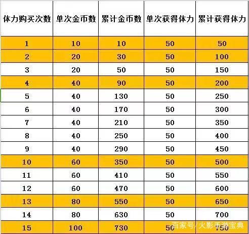 战龙三国弓箭进阶表大全 快速提升战力必备攻略