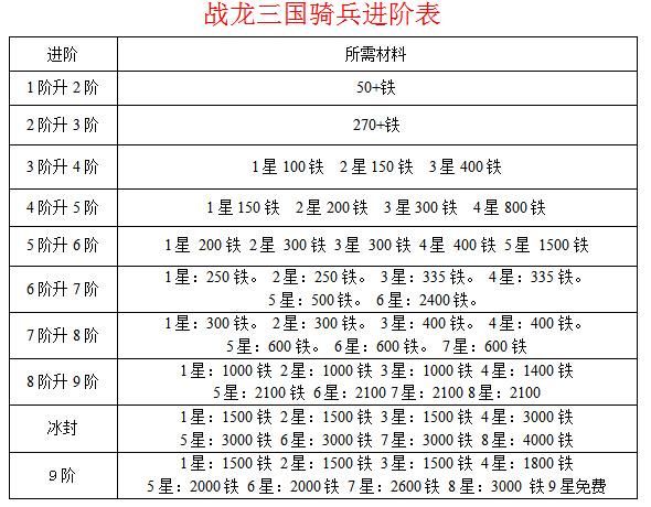战龙三国怎么升级快 每日必做任务快速提升等级