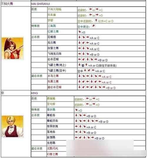 拳皇97电脑版出招表 教你轻松连招技巧