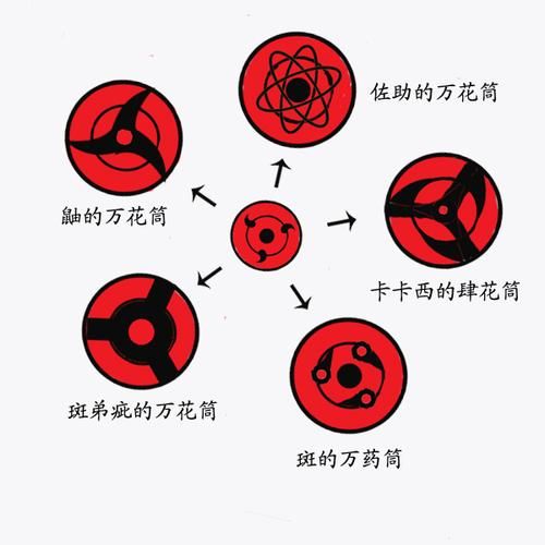 永恒之万花筒写轮眼和普通写轮眼区别在哪