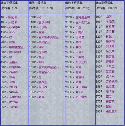 永恒之塔采集分布图详解 快速找到稀有材料位置