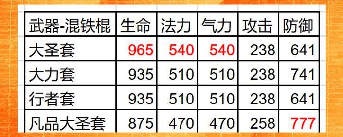 没有攻击力的神牧如何快速提升治疗量