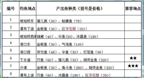 波西亚时光钓鱼比赛怎么玩 新手钓鱼技巧大公开