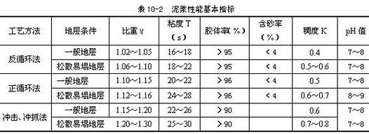 泥浆比重规范要求有哪些 这些标准你必须知道