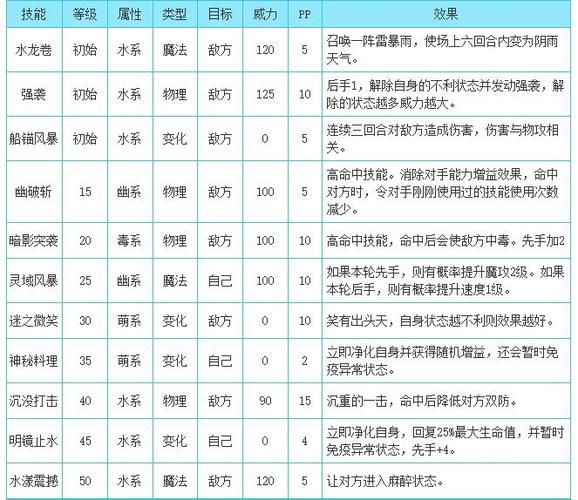 洛克王国拉特技能表最新版 拉特技能搭配推荐