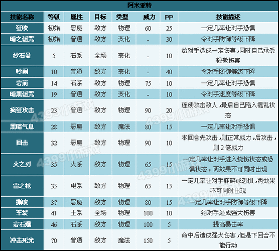 洛克王国阿米亚特实战表现 值不值得练