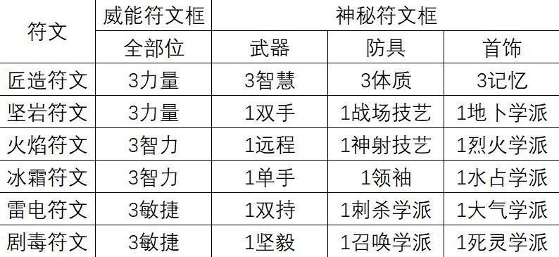 神界原罪2符文框架攻略 最强符文组合推荐