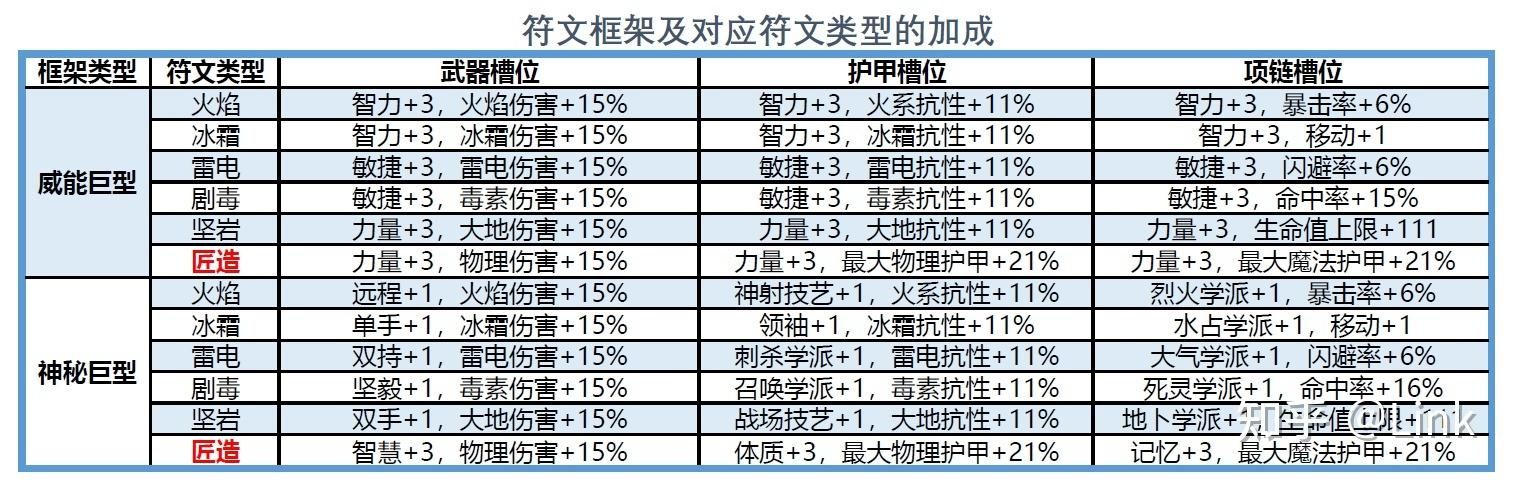 神界原罪2符文框架攻略 最强符文组合推荐