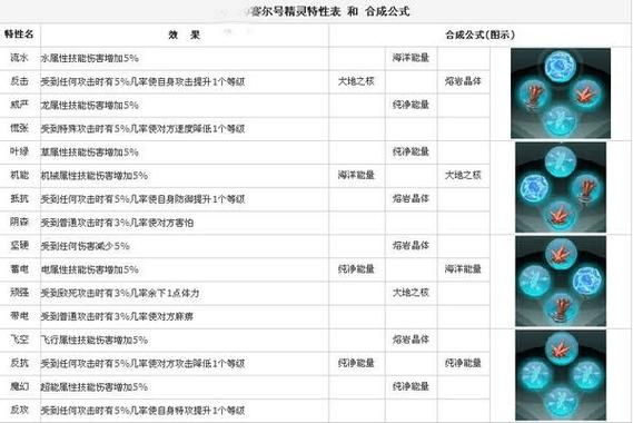 赛尔号融合精灵大全 强力融合精灵推荐清单