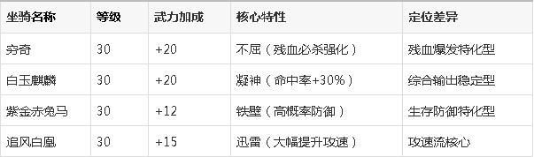 三国群英传7中的坐骑穷奇怎么样？适合哪些武将？