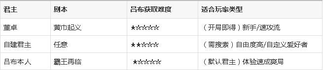 三国群英传7：想用吕布主C，开局选哪个君主？