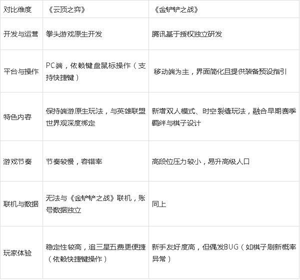 金铲铲和云顶是同一个游戏吗？