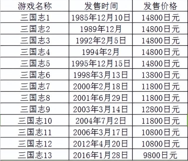 1985年光荣就发布了《三国志1》，当年玩过这款游戏的是真正土豪