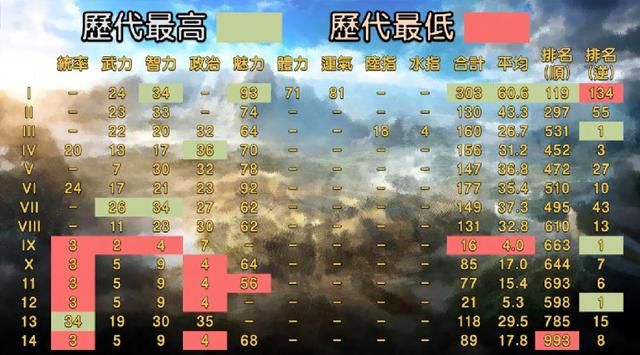 作为游戏中的吉祥物，刘禅在三国志系列中能力值有多大变化？