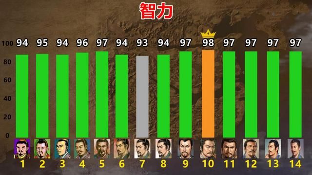 贾诩智力仅次于诸葛亮,光荣的三国志系列这样设定真的合理吗?