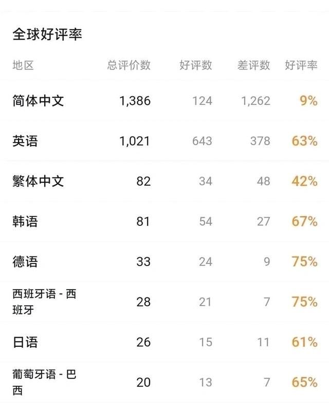 130万在线却多半差评,怪猎荒野烂掉的除了优化还有剧情