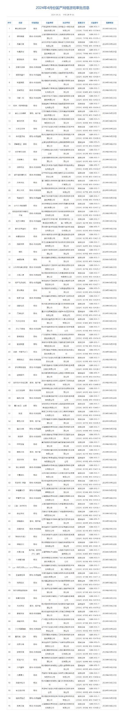 2024年4月国产网络游戏版号公布 《失落之魂》过审！