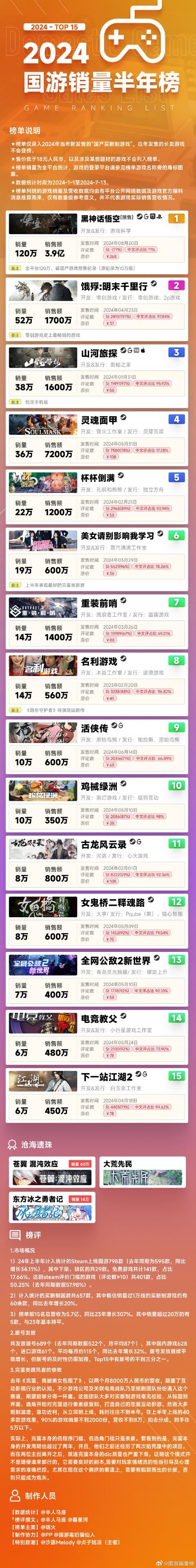 2024年国游销量半年榜公开 《黑神话:悟空》拔得头筹
