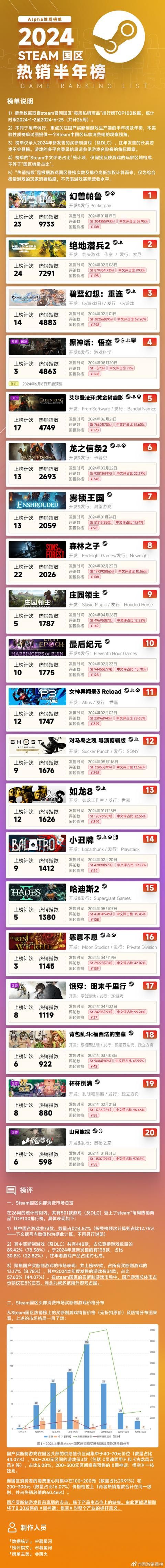 2024年国游销量半年榜公开 《黑神话:悟空》拔得头筹