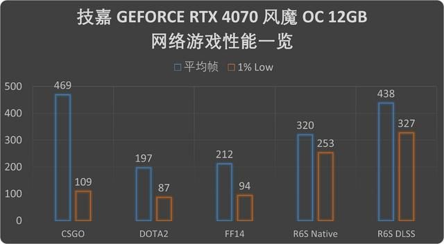 2K分辨率游戏王!技嘉GEFORCE RTX4070风魔OC显卡评测