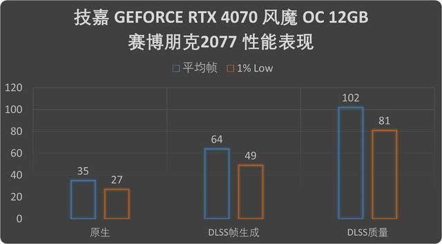 2K分辨率游戏王!技嘉GEFORCE RTX4070风魔OC显卡评测