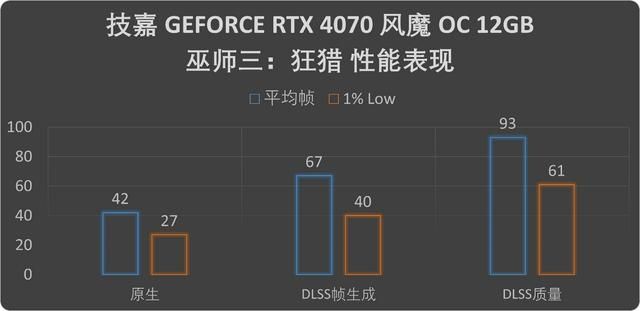2K分辨率游戏王!技嘉GEFORCE RTX4070风魔OC显卡评测