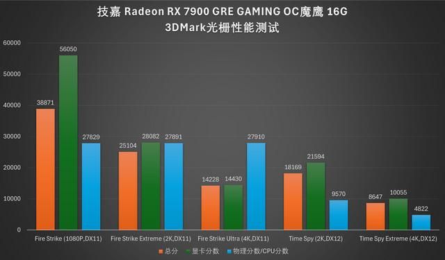 4K游戏性价比之选:技嘉RX 7900 GRE魔鹰16G评测