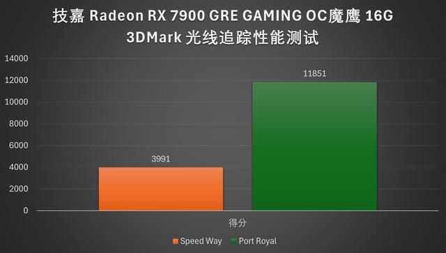 4K游戏性价比之选:技嘉RX 7900 GRE魔鹰16G评测