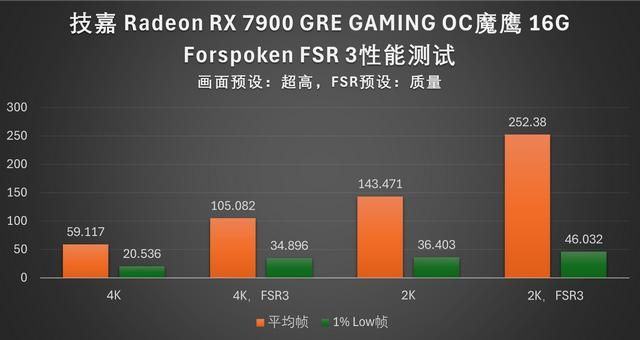 4K游戏性价比之选:技嘉RX 7900 GRE魔鹰16G评测