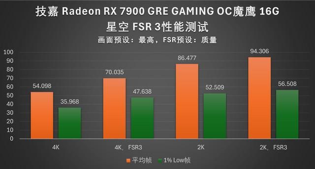 4K游戏性价比之选:技嘉RX 7900 GRE魔鹰16G评测