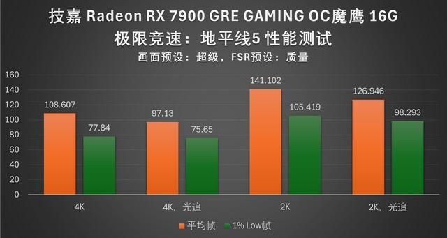 4K游戏性价比之选:技嘉RX 7900 GRE魔鹰16G评测