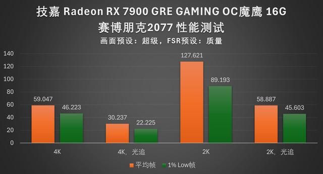 4K游戏性价比之选:技嘉RX 7900 GRE魔鹰16G评测