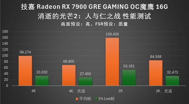 4K游戏性价比之选:技嘉RX 7900 GRE魔鹰16G评测