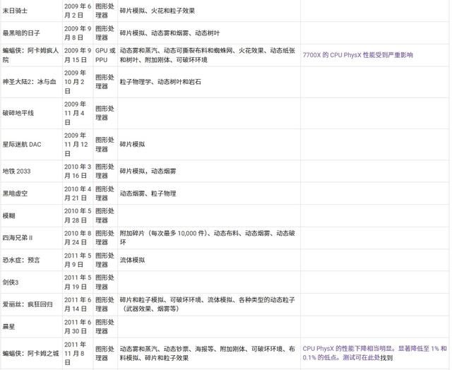 50显卡移除32位CUDA应用支持 老游戏将会负优化