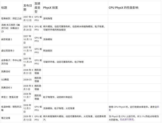 50显卡移除32位CUDA应用支持 老游戏将会负优化