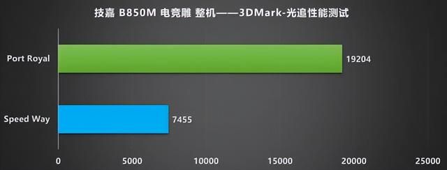 AM5平台性价比新标杆:技嘉B850M电竞雕驯服9950X