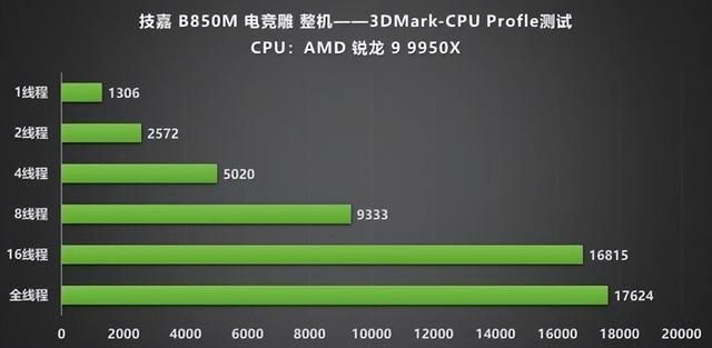 AM5平台性价比新标杆:技嘉B850M电竞雕驯服9950X