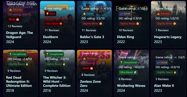 DEI游戏监控网站上线！《黑神话：悟空》竟然“轻度觉醒”？